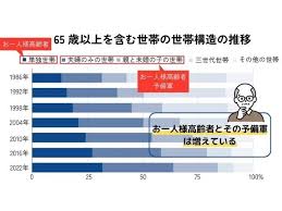 Image result for 自宅突然死 単身世帯