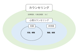 Image result for カウンセリング