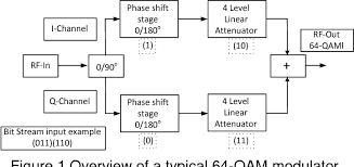 Image result for 64 qam