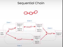 Image result for Pictorial of a langchain chain functions
