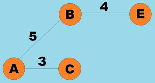 「重み付き有向グラフ」の画像検索結果