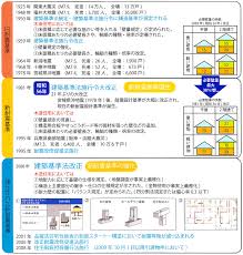 Image result for 耐震基準1981