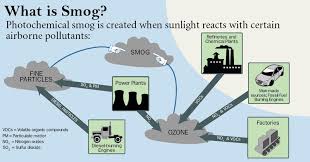 Image result for 光化学SMOG