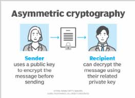 Image result for asymmetric cryptography