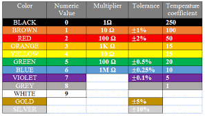 Image result for resistor color code