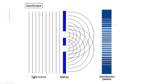 Image result for interference patterns