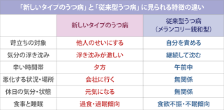 Image result for うつ病 亜型分類