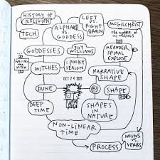 Image result for mindmap
