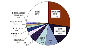 Image result for 自宅突然死 単身世帯