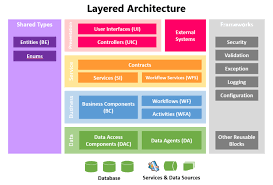 Image result for software architecture