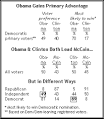 Obama Has The Lead, But Potential Problems Too | Pew Research ...