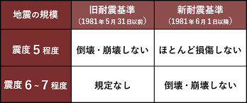 Image result for 耐震基準1981