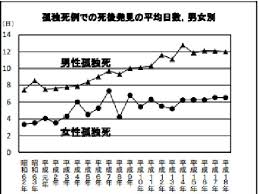 Image result for 自宅突然死 単身世帯