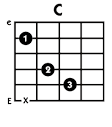 C Chord for the Guitar