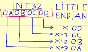 Image result for little-endian