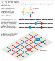 Image result for Pole Magnets
