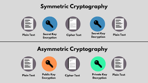 Image result for asymmetric cryptography