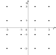 Image result for 64 qam