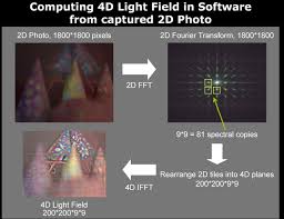 Light Field Camera.