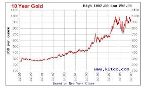 10 Year Gold Price Chart in