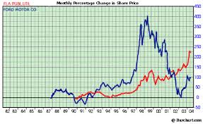 cyclical stocks