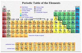 element tables