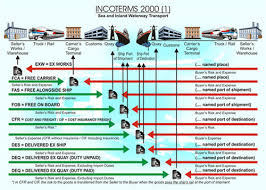 incoterms 2010