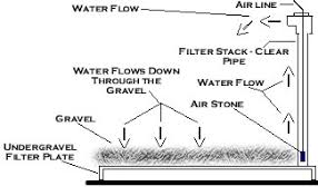 undergravel fish tank filter