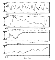 earth's temperature