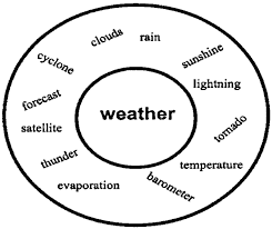 thinking maps