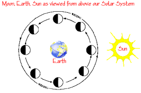 moon and sun and earth