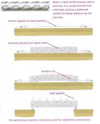 concrete reinforcement bars
