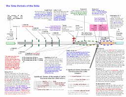 bible timeline charts