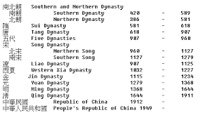 chinese dynastys