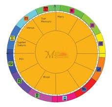 birth chart astrology