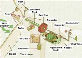 wind mill turbine