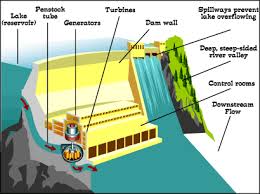 hydro power