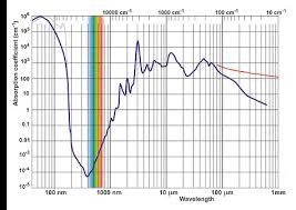 light absorption