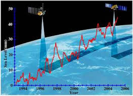 sea level change