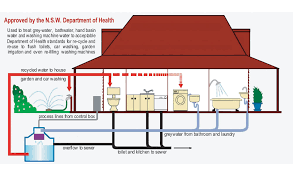 greywater systems