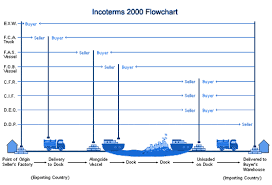 incoterms 2010