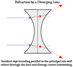 double convex lenses