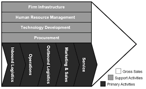 value chain analysis example