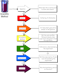 scientific method � The Poison