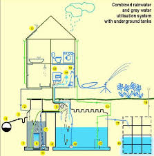 greywater systems