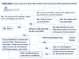 LSAT Re-take Considerations