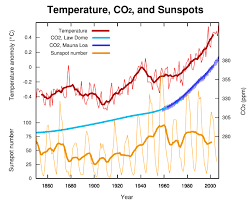 earth's temperature