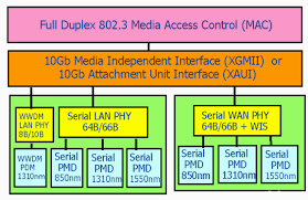 ethernet standards