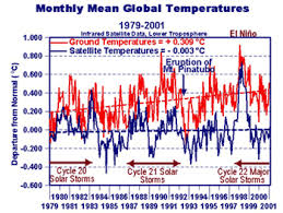 earth's temperature