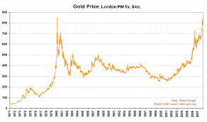 The gold price climbs by 13.5%